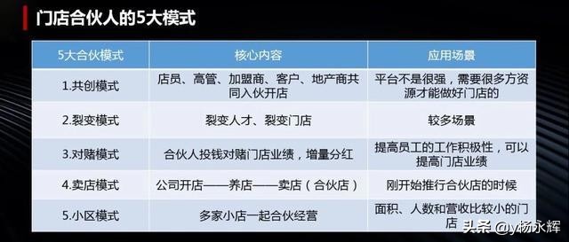直营式加盟合伙模式,连锁合伙人股权架构设计