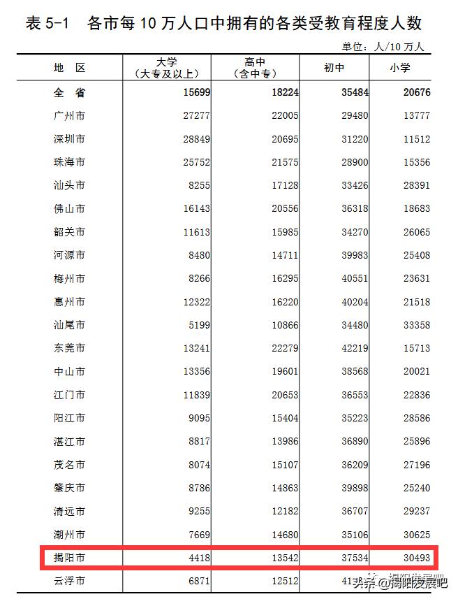 揭阳人口普查2021普查结果,2017年广东揭阳出生人口