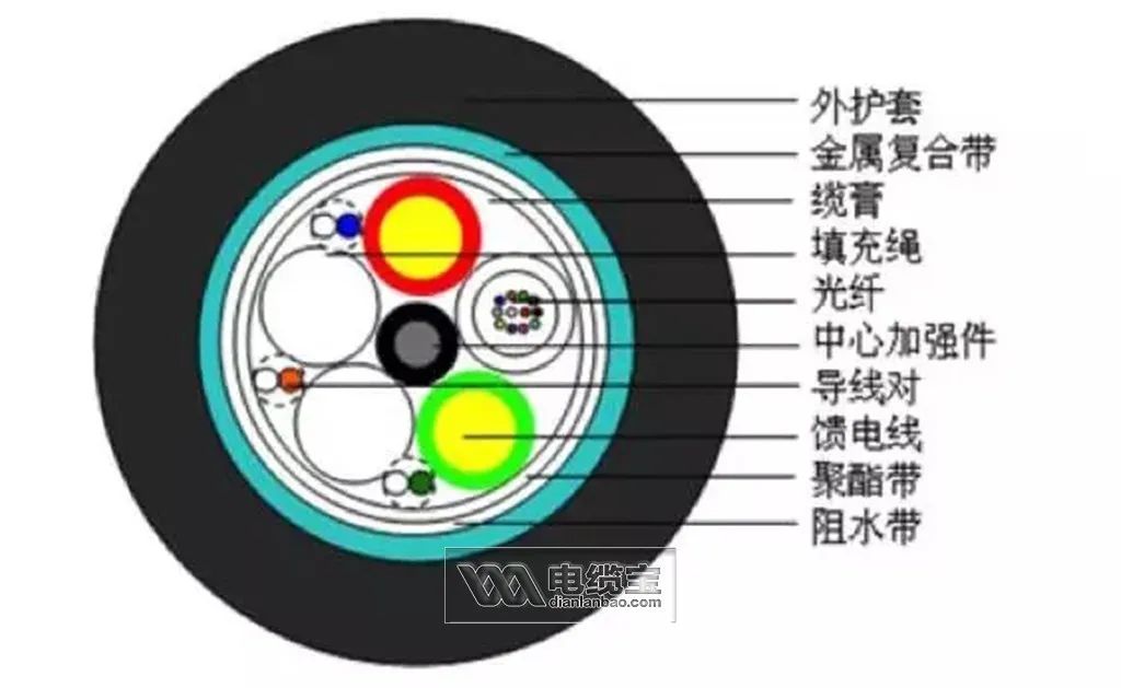 36芯光缆颜色顺序,常见40种光缆型号图文详解