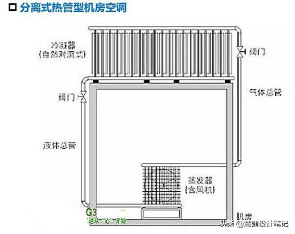 机房工程之空调系统,机房制冷工程