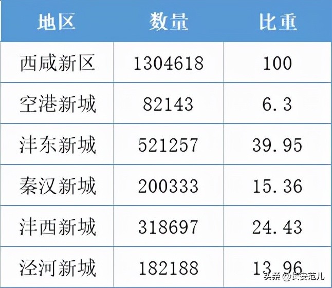 西咸新区要建33所学校,西咸新区正在建设的规划的学校