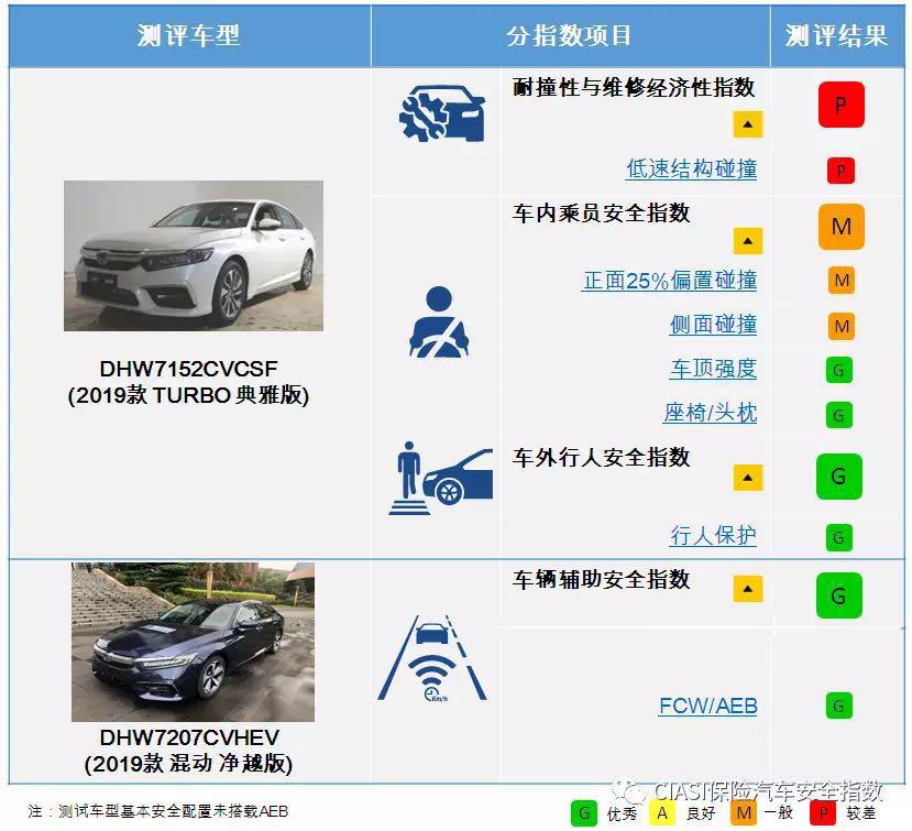 本田inspire碰撞后a柱加强,19款本田inspire中保研碰撞测试