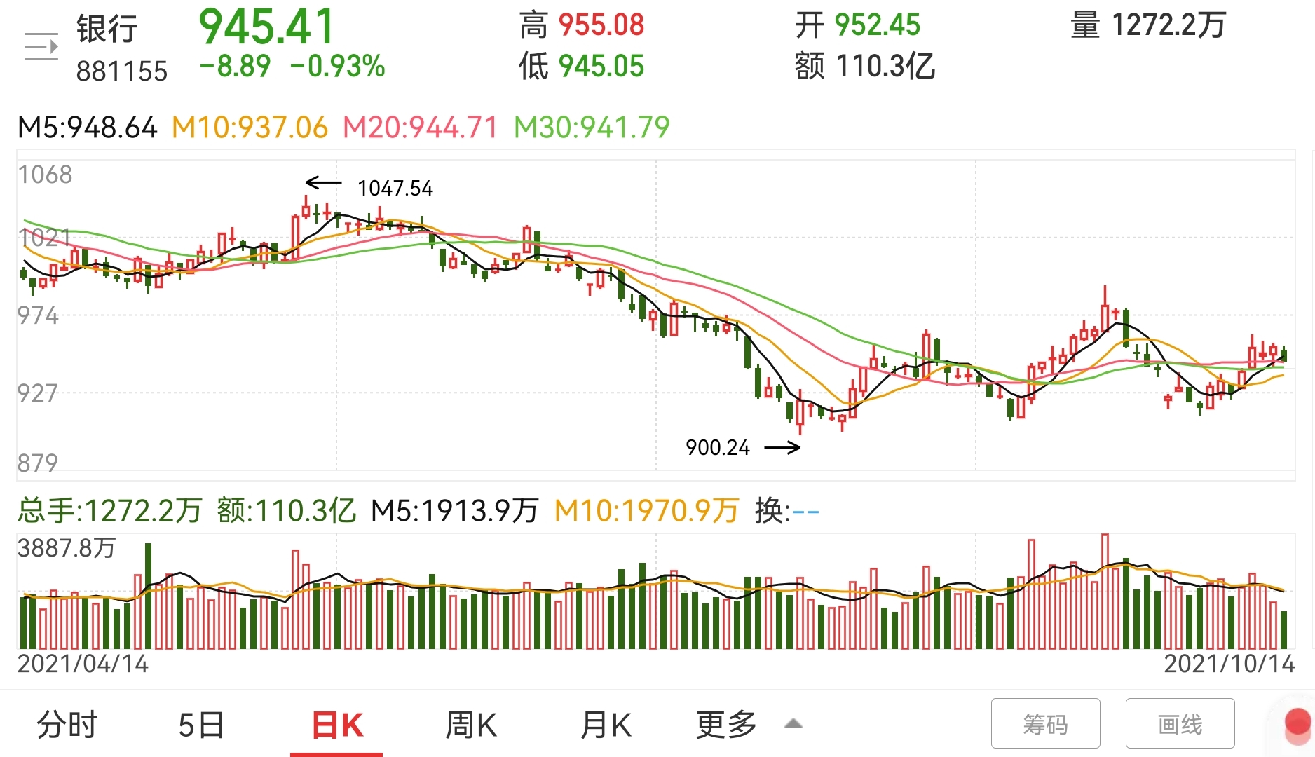 看股票10年以内的k线图,最近银行板块走势分析