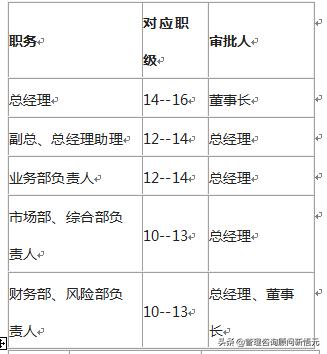 融资担保公司风险管理制度,融资担保公司薪酬