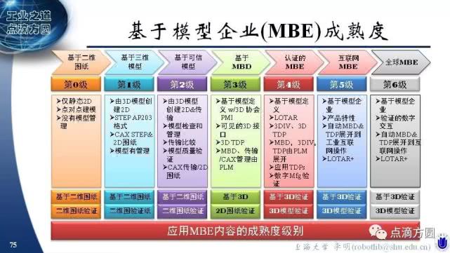 工业互联网上到底跑些什么？关于MBD的10个问题