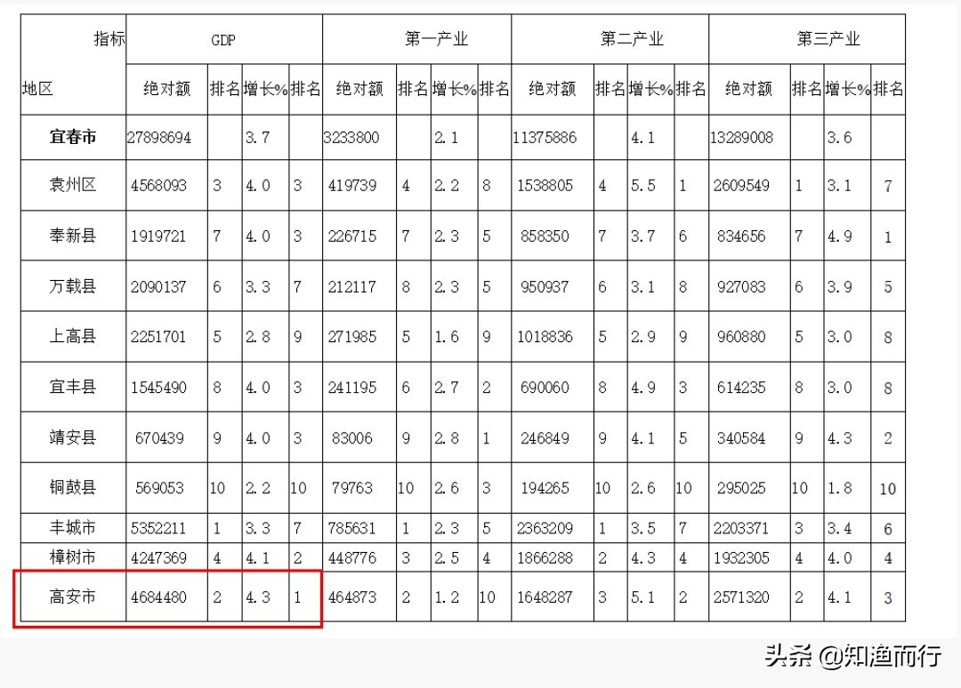 江西宜春：小马拉大车，中心城市梦何方？