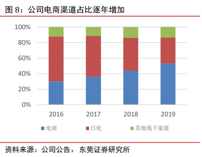 珀莱雅前景预测,2020珀莱雅投资分析