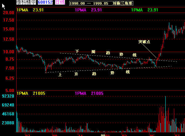 经典k线图解大全,k线经典战法60分钟分时图