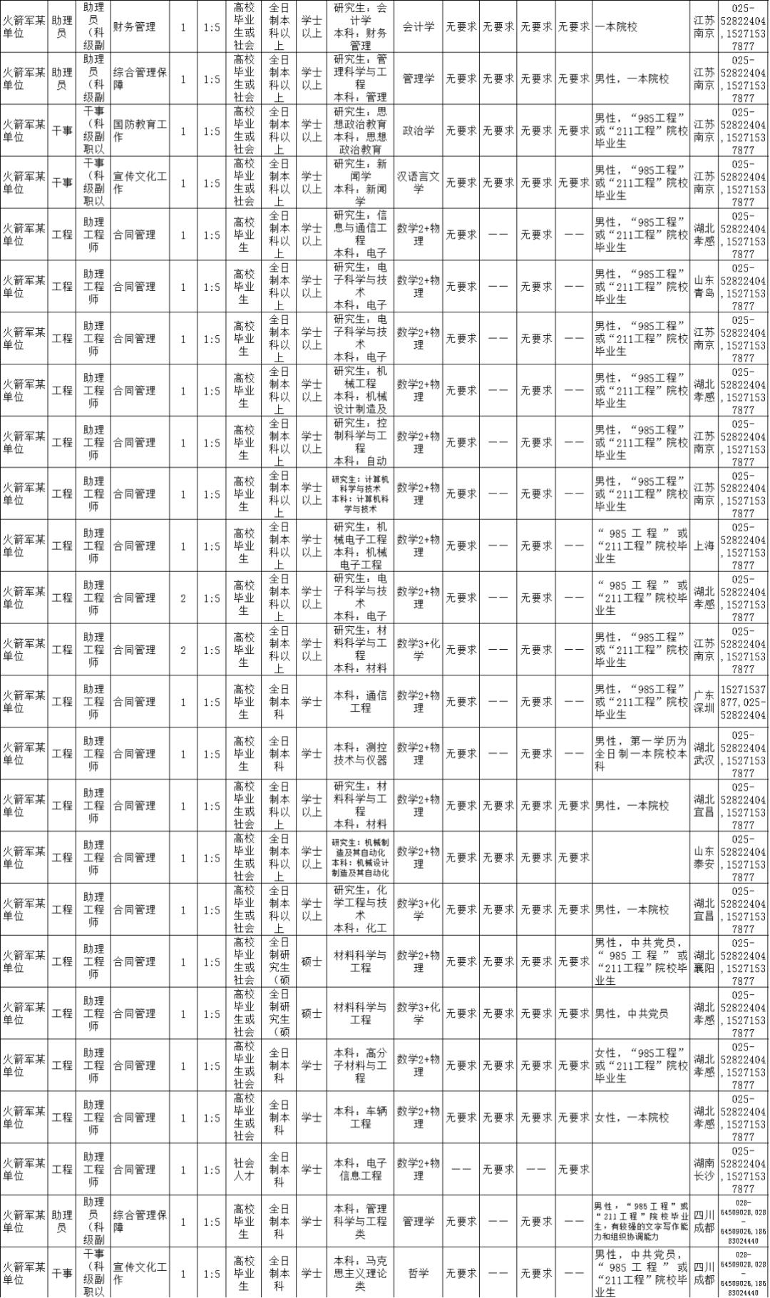 2021火箭军招文职人员详情,火箭军文职人员招考条件