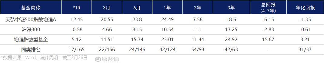 种草｜找中证500指数基金吗？天弘这只增强格外看好闻泰科技