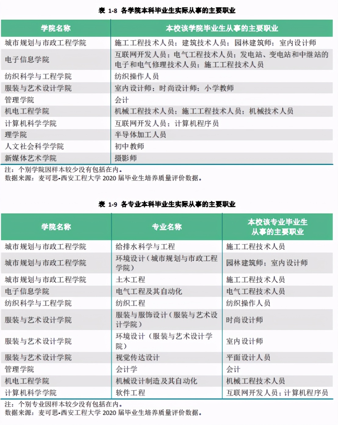 西安工程大学 2020年就业质量报告