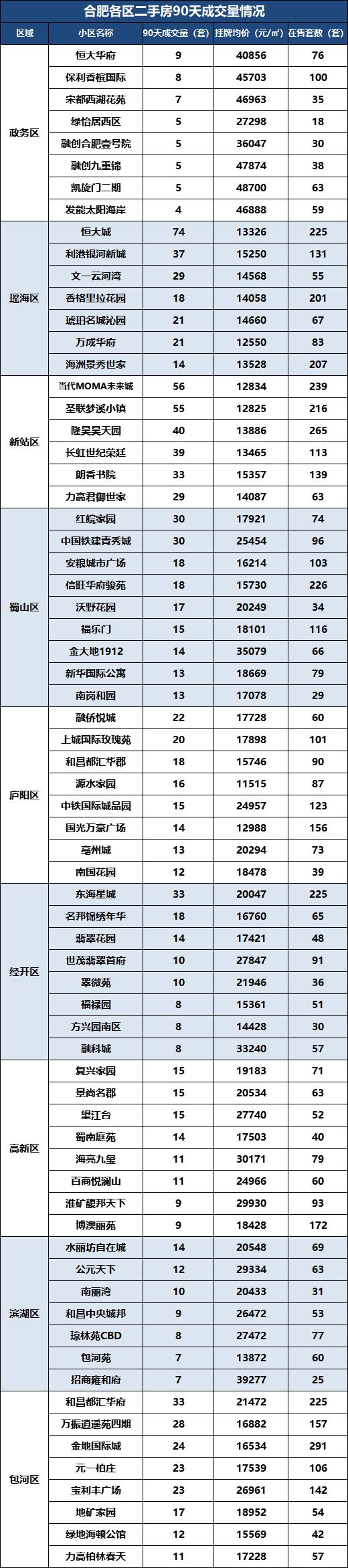 目前合肥最值得入手的二手房,合肥二手房10月成交top100