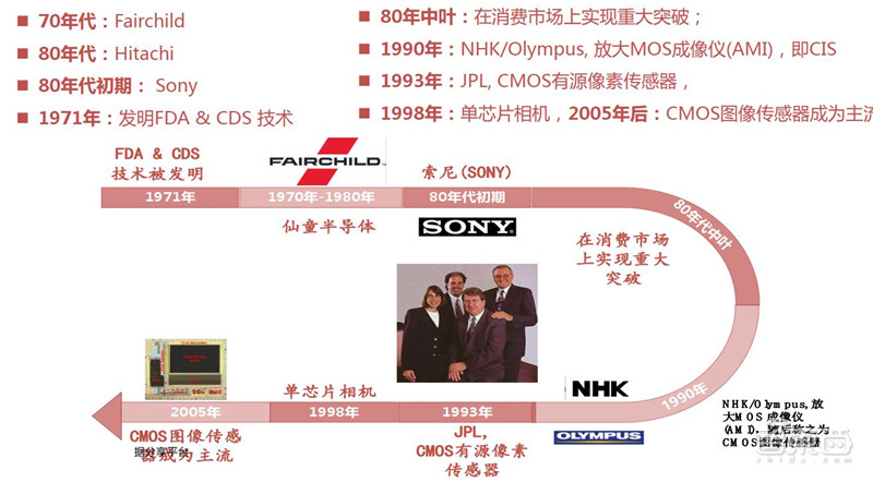 cmos摄像机的成像原理,摄像头cmos结构基本原理