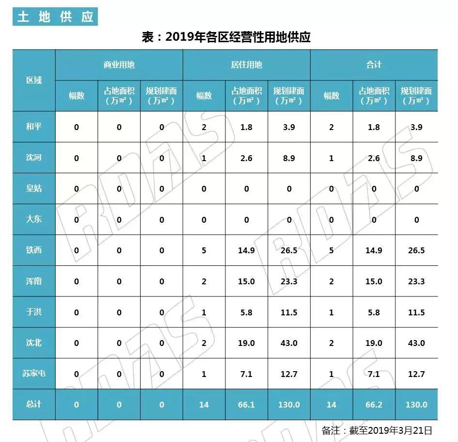 沈阳土拍27宗土地出让仅8宗成交,沈阳土拍最新消息首府新区