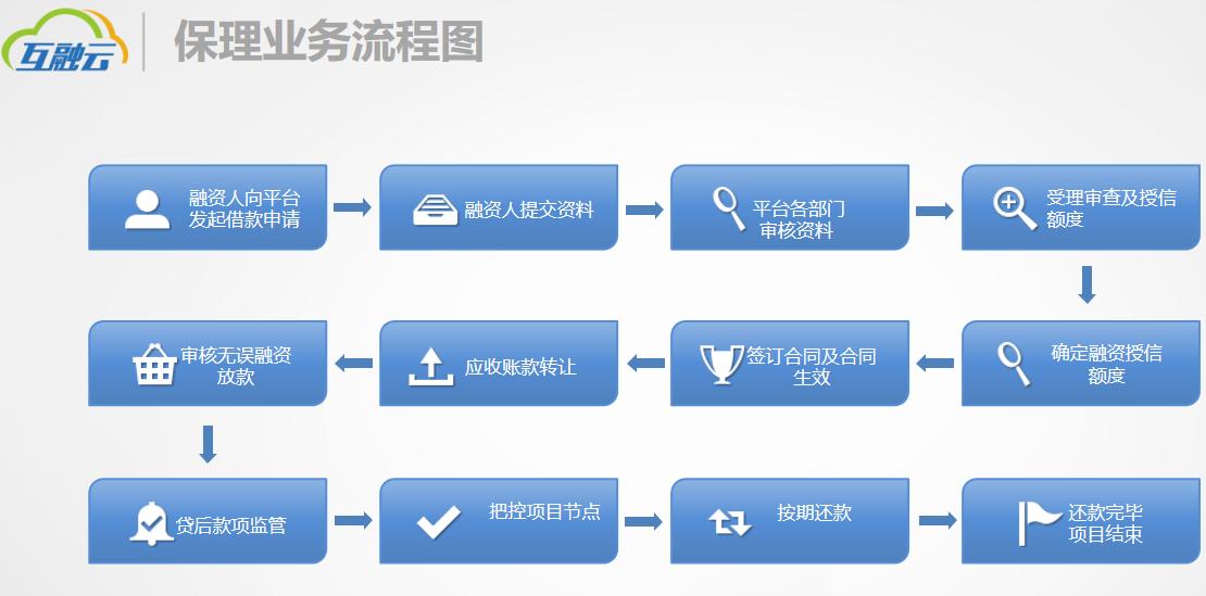 保理业务流程及模式,保理业务的盈利模式