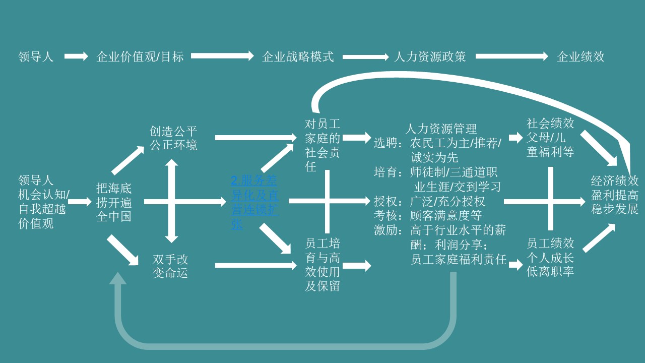 餐饮企业文化中层管理的十条方案,如何打造一个餐饮的企业文化