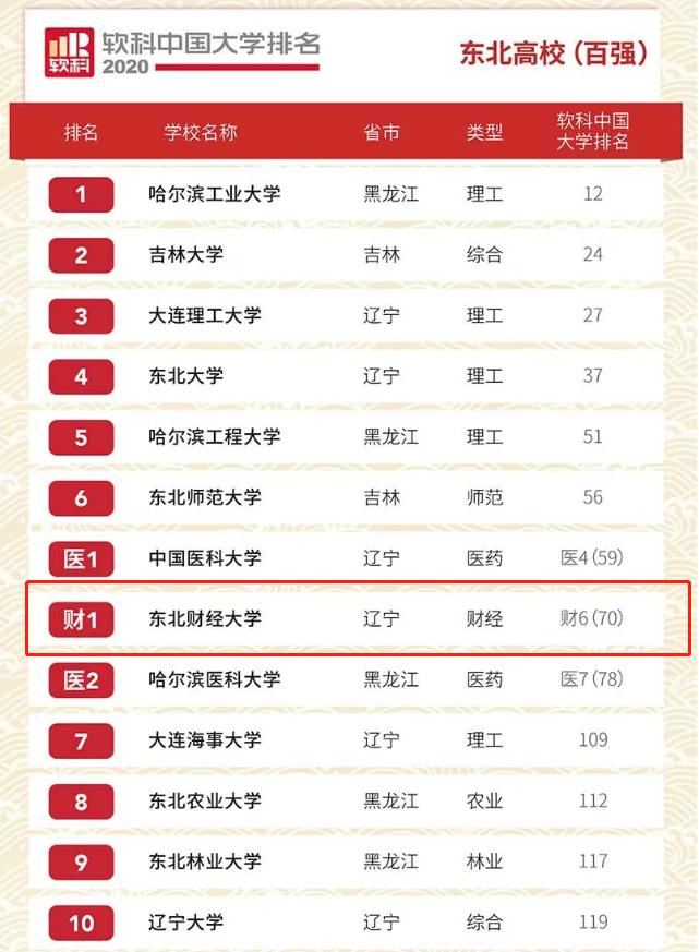 东北财经大学,一所实力不输211的老牌名校