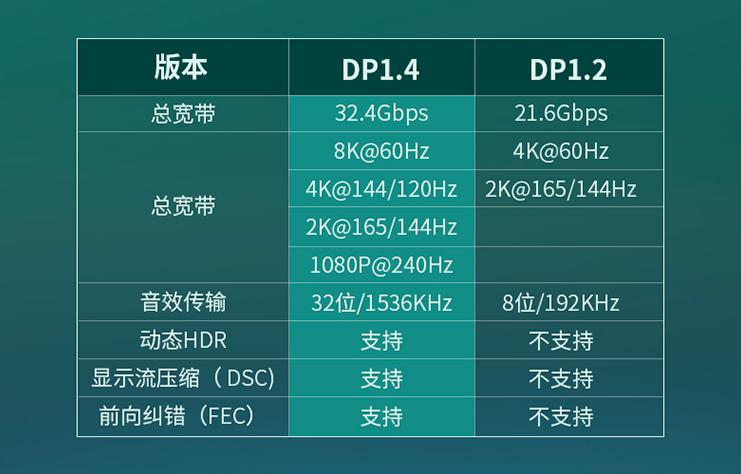 显示器达不到官方宣传参数，被忽悠了？可能是你用错了传输线