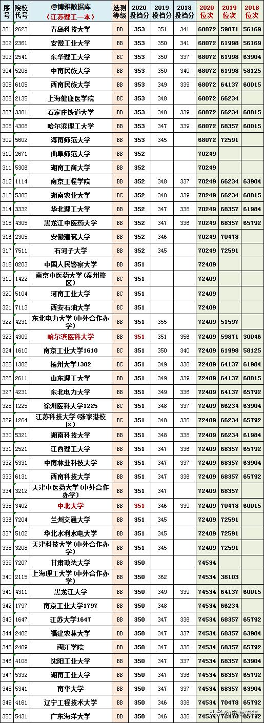 2023江苏高考物理和历史均分对比,江苏近三年高考排名与学校