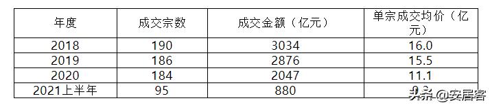 商业地产未来5年走势,大宗地产交易市场