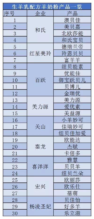 生羊乳配方的羊奶有哪些,生羊乳配方羊奶粉