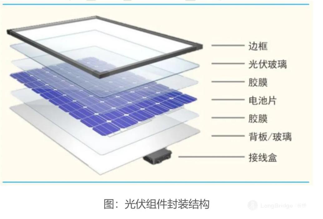 2023光伏组件出口趋势,光伏组件价格趋势