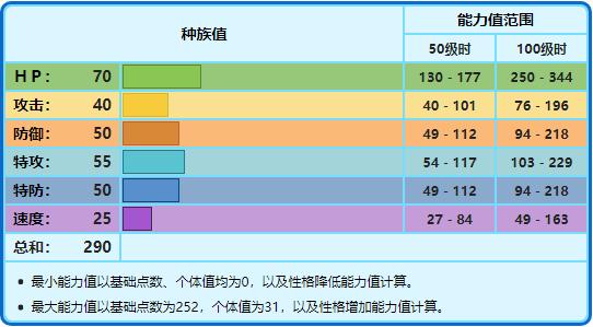 宝可梦No.363，No.364，No.365——海豹球，海魔狮，帝牙海狮