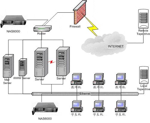 存储服务器dasnas,das存储和nas存储的区别