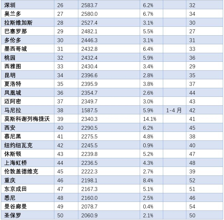 未来重庆江北国际机场有多大,天府国际机场和江北国际机场