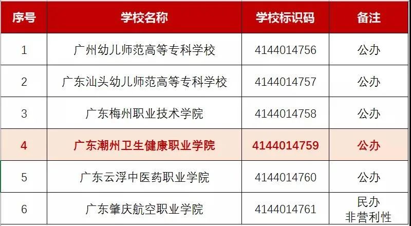 好消息，潮州家门口第二所大学来了