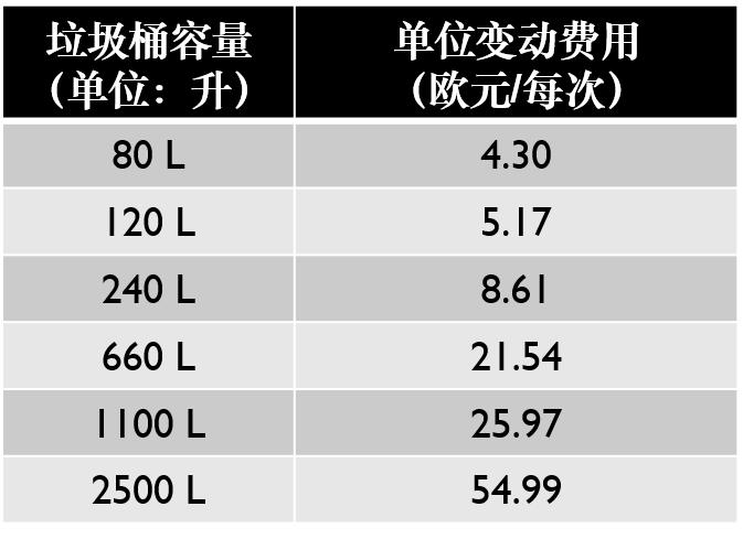 垃圾收费标准一览表 (怎么去了解当地的垃圾费收费标准)