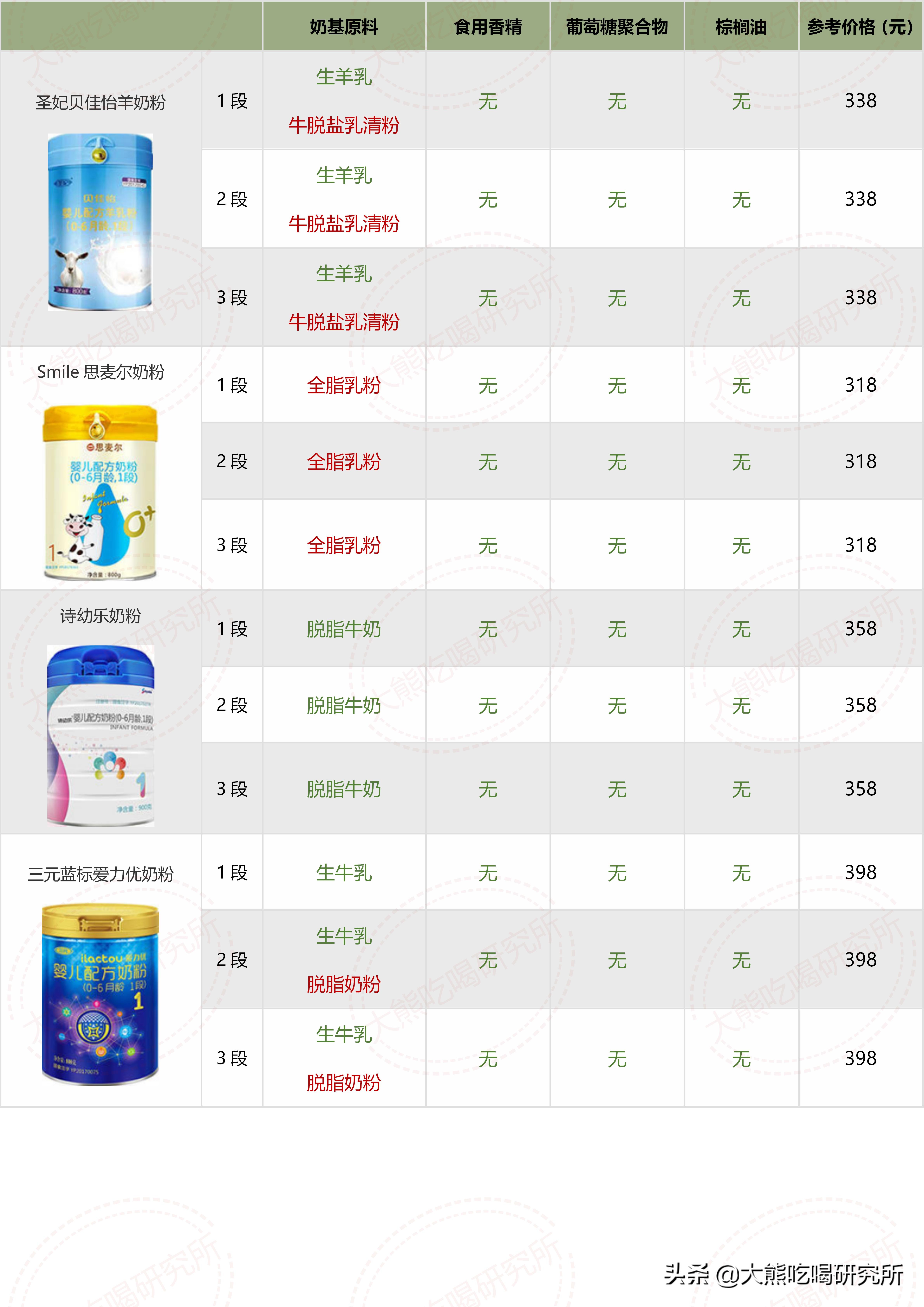 各种牌子奶粉配方表解析 (奶粉十四种可选择成分)