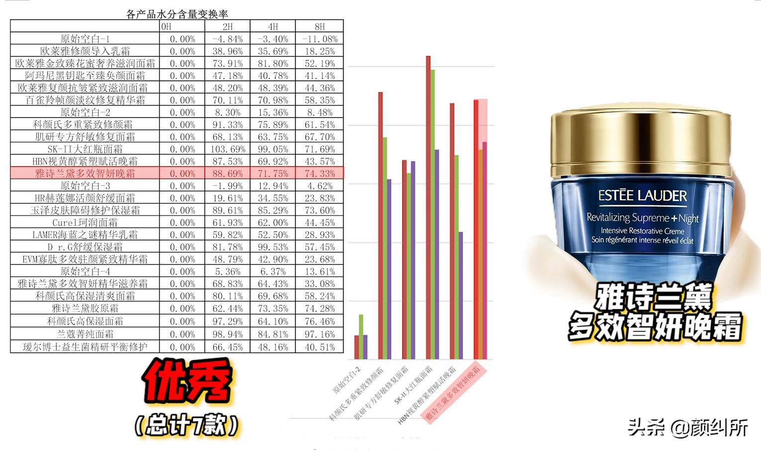 「颜纠所」价值5W的面霜终章，不看就亏大了