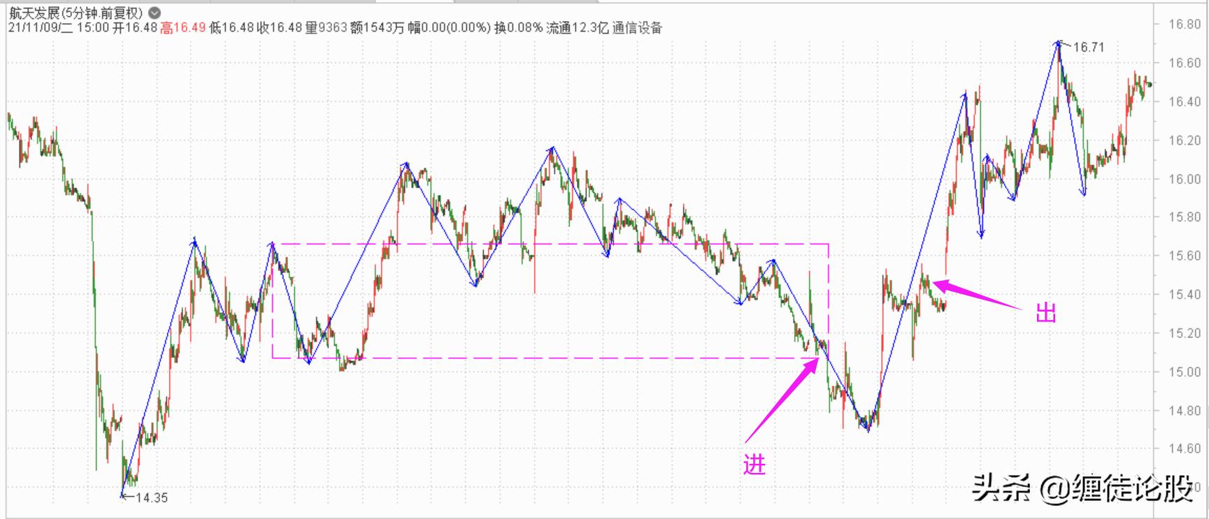 好像找到了财富密码，但每次都成功丢弃——2021年11月初操作总结