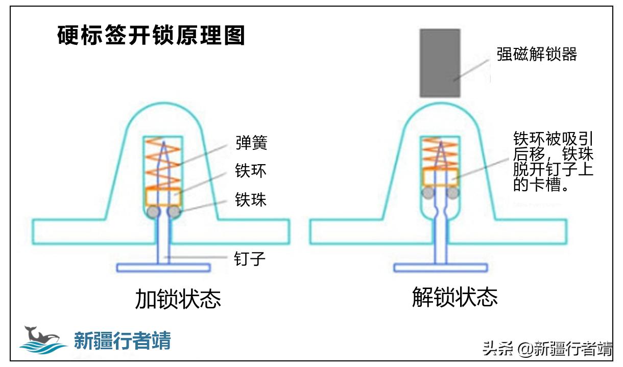 超市的防盗系统原理,超市里的防盗措施该怎么做呢
