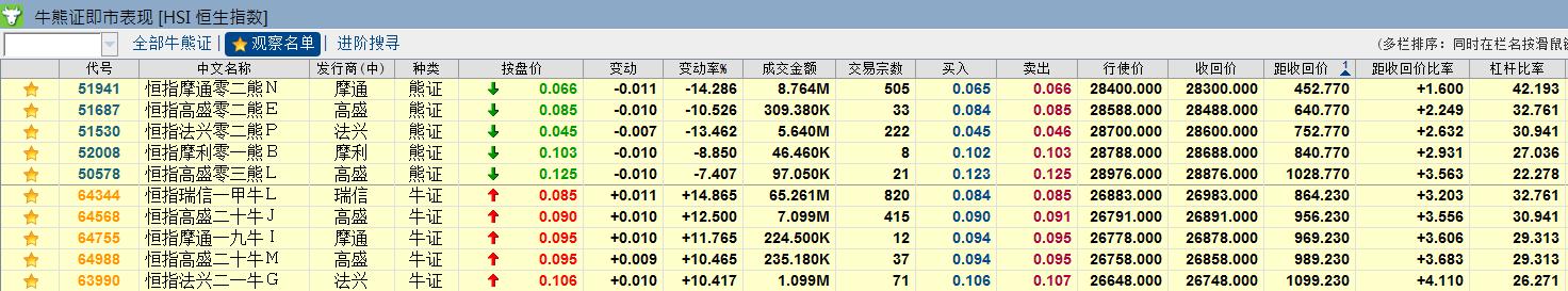 恒指突破26000点强势能否延续,恒指涨超1%重回22000点