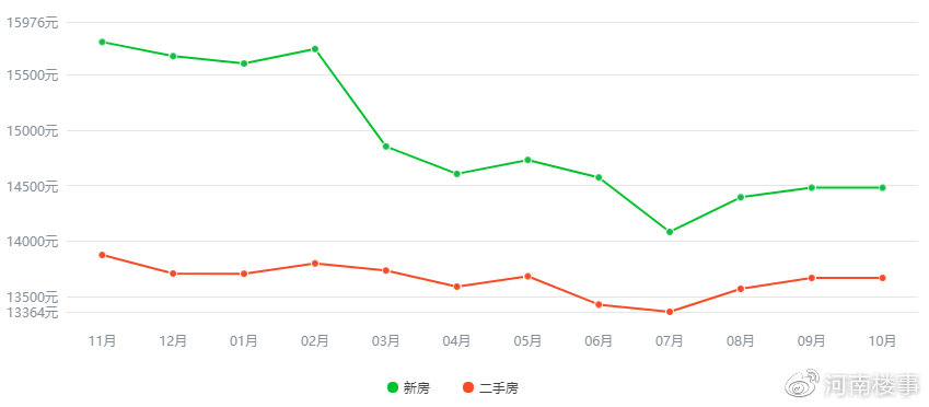 郑州惠济区急售二手房,郑州惠济区旭辉江云著楼盘