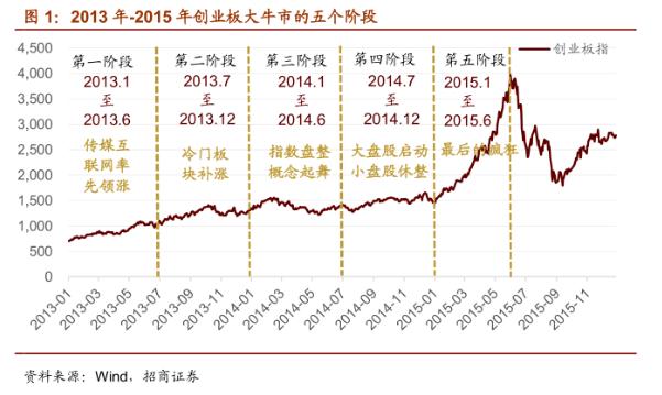 回顾2015年牛市全过程,2016年牛市的全过程