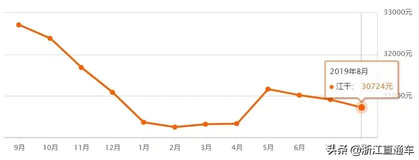 杭州各区8月二手房房价表来了！快来看看，你还买得起房不？