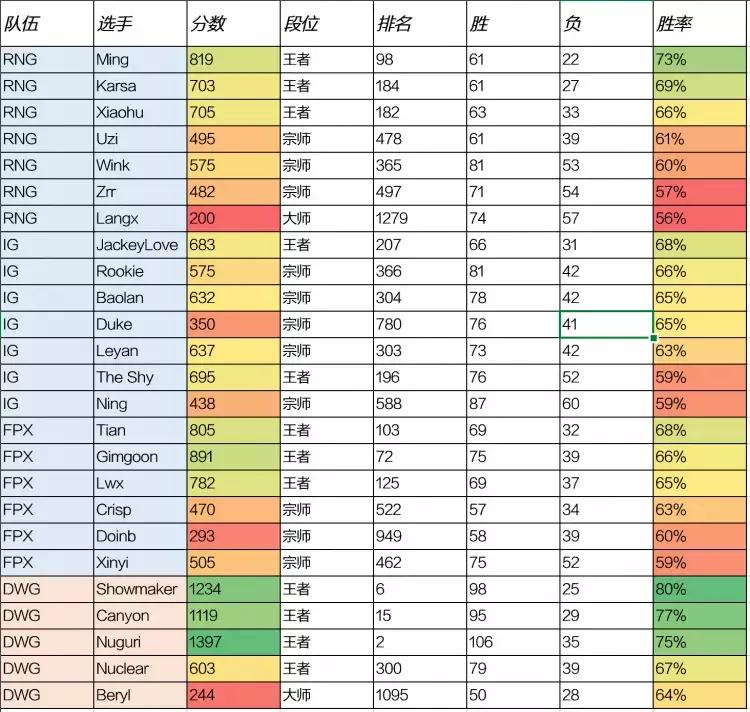 lpl春季赛fpx赛程,fpx欧服段位