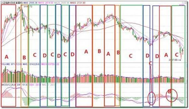 macd操盘手法视频,macd背离和金叉死叉的关系