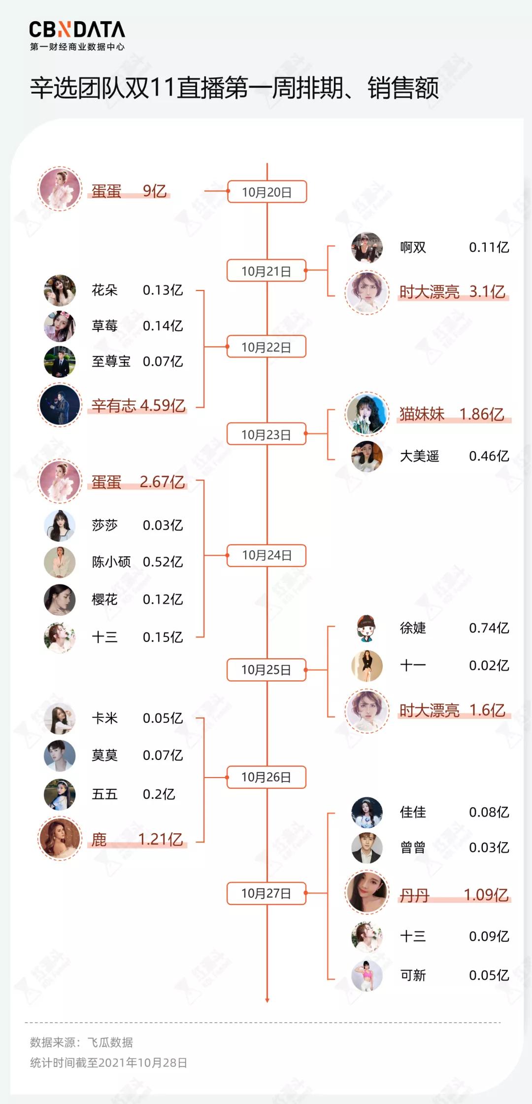 辛巴开启双11直播带货,辛巴去年双11卖了多少亿