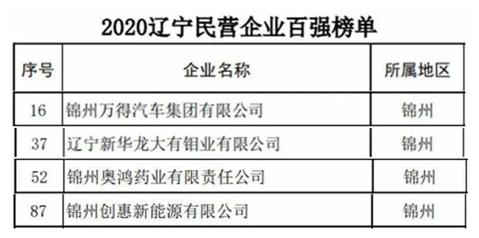 锦州知名富豪,辽宁锦州富豪排名