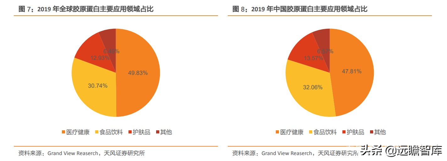 重组胶原蛋白未来趋势,胶原蛋白重组是高端产业吗