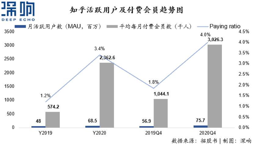 详解知乎招股书：有什么价值？靠什么赚钱？凭什么活着？