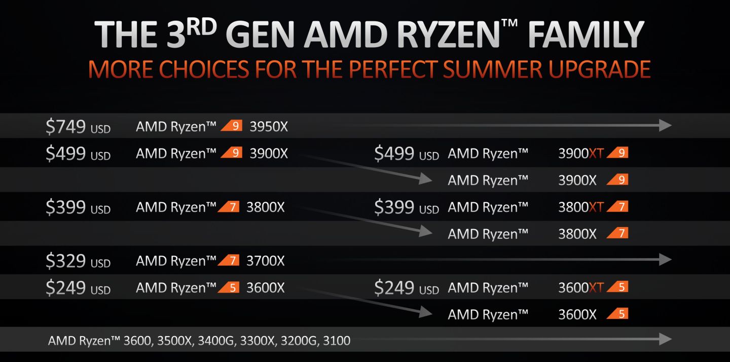 amdxt处理器,全新amdzen3处理器