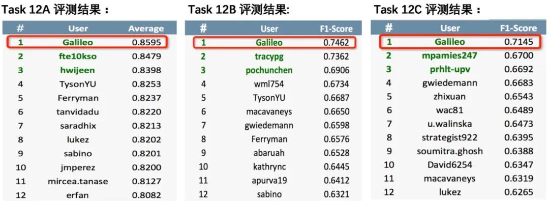 横空出世一周年，百度ERNIE再夺权威语义评测5项世界冠军