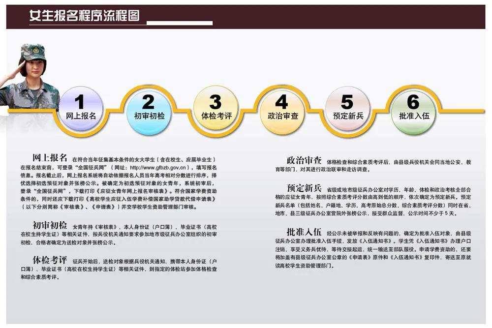 火箭女兵的真实生活,火箭女兵开始入伍