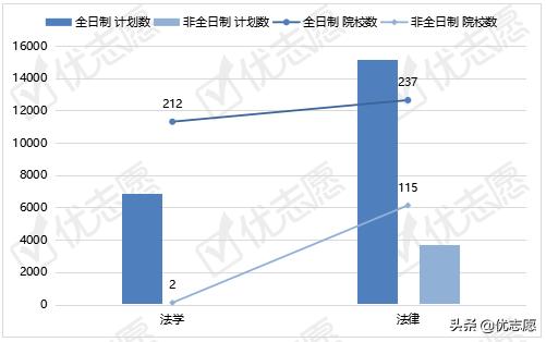 法律硕士和法学硕士哪个报名率高,法律硕士法学非全日制招生院校