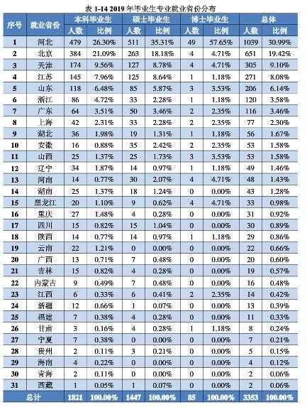 燕山大学2019年毕业生就业质量报告解读